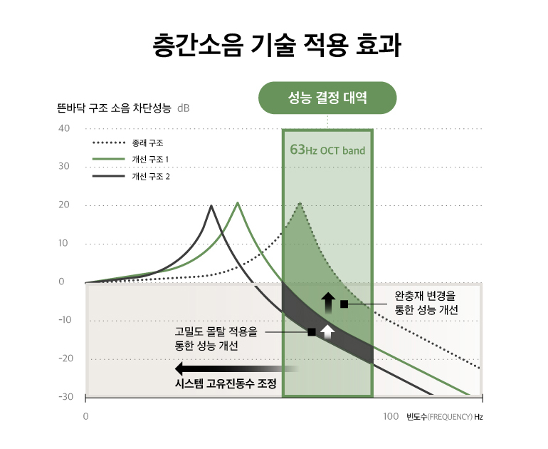 <표> 층간소음 기술 적용 효과 